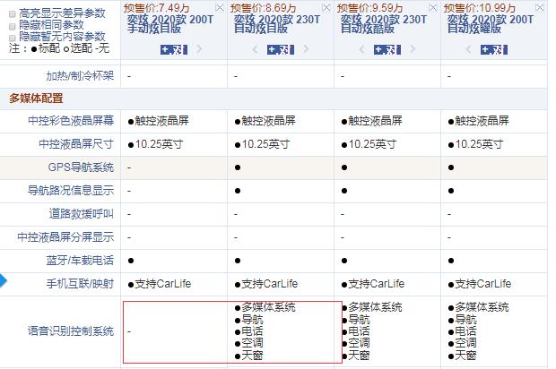 2020款风神奕炫手动炫目版和自动炫目版配置的区别