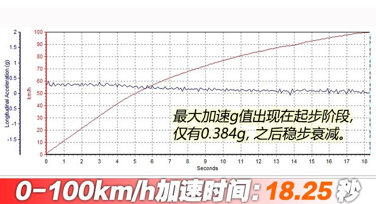 2019款奇瑞eQ1百公里加速时间 奇瑞eq1小蚂蚁加速性能测试