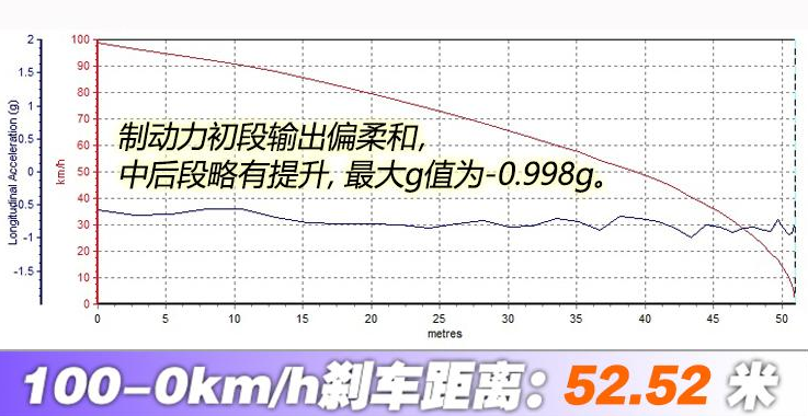 2019款奇瑞eQ1刹车距离测试 奇瑞eQ1刹车性能如何？