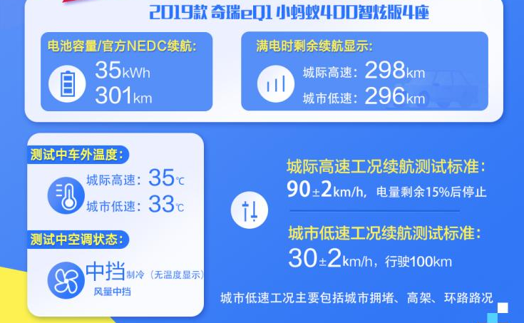 2019款奇瑞eQ1高速续航测试 奇瑞eQ1跑高速真实续航