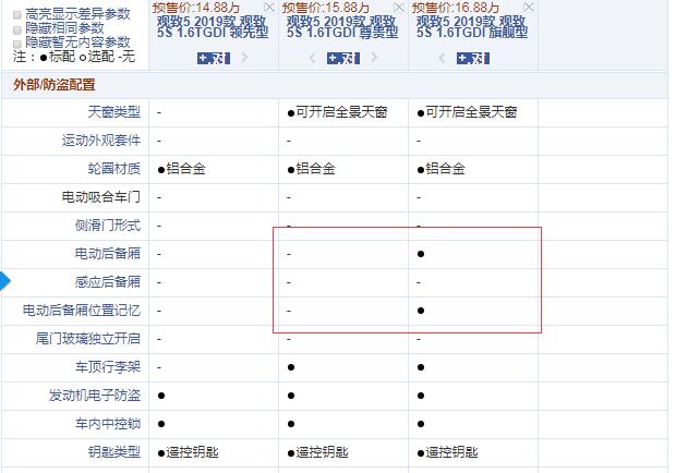 2019款观致5S尊贵型和旗舰型配置的差异