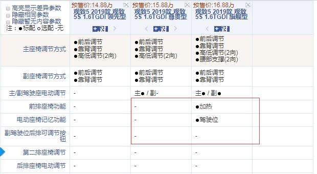 2019款观致5S尊贵型和旗舰型配置的差异