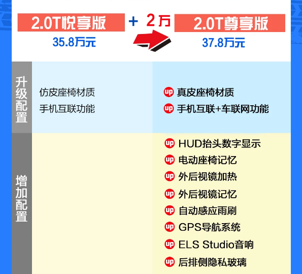 讴歌RDX悦享版和尊享版配置有什么区别？