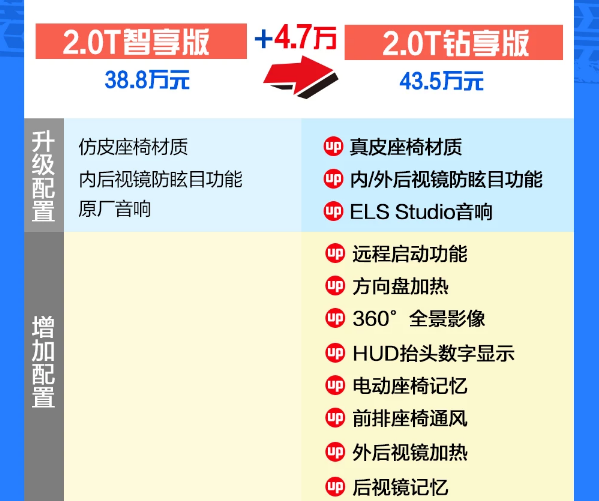 讴歌RDX智享版和钻享版配置有什么差异？