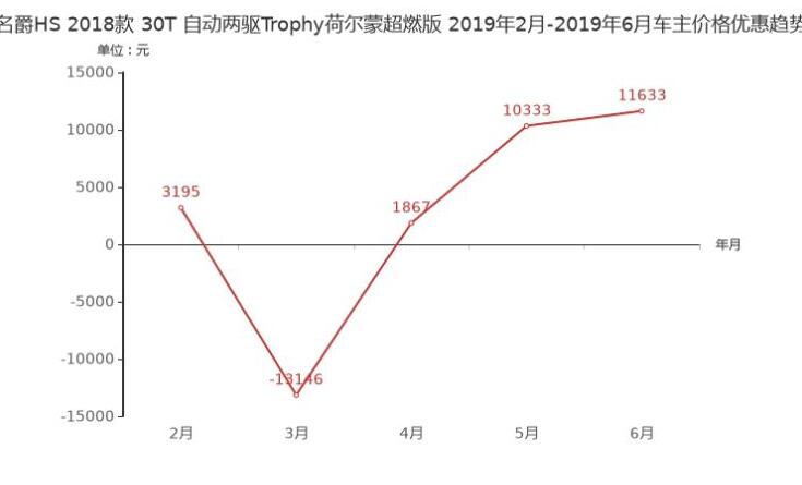 名爵HS优惠多少？推荐购买吗？