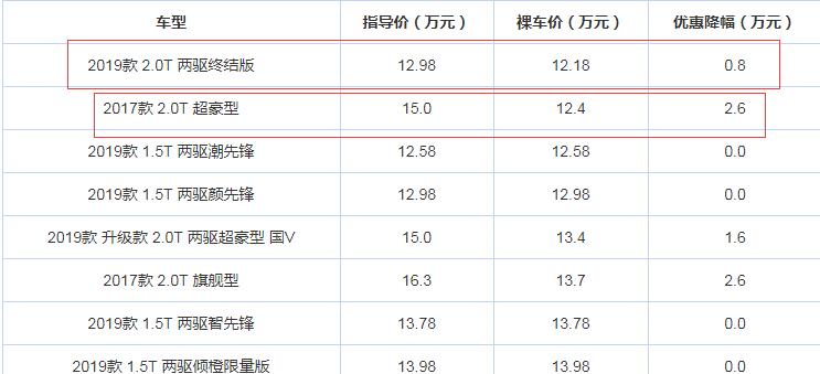 WEYVV5优惠力度大吗？2017款值得考虑