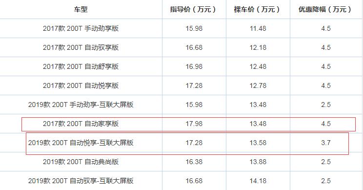 指南者优惠多少？最高优惠4.5万元