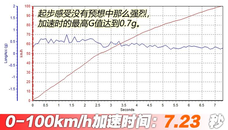 锐界ST百公里加速几秒?锐界ST动力加速性能测试