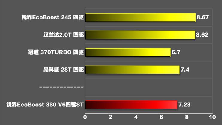 锐界ST百公里加速几秒?锐界ST动力加速性能测试