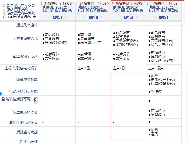 2020款博瑞GEMHEV耀智版和耀尊版配置的区别