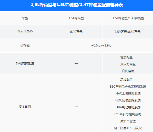 吉利远景S1锋尚型和锋驰型配置有什么差异？