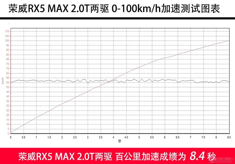 荣威RX5MAX百公里加速测试 RX5MAX动力性能测试