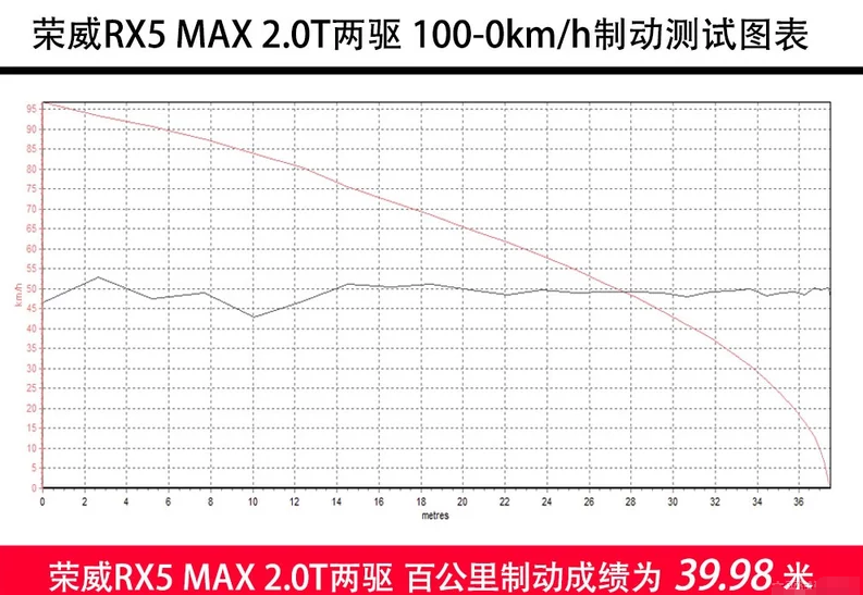 荣威RX5MAX刹车距离测试 RX5MAX性能测试