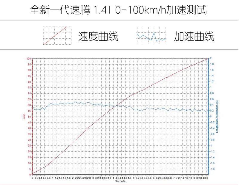 2019款速腾1.4T百公里加速多少秒？速腾1.4T加速测试