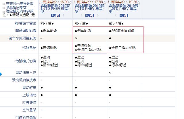 嘉际PHEV尊享型和臻享型配置的差异