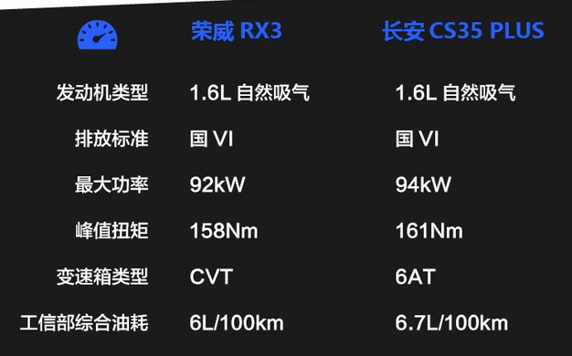 荣威RX3对比CS35plus 荣威RX3和CS35plus买哪个更好？