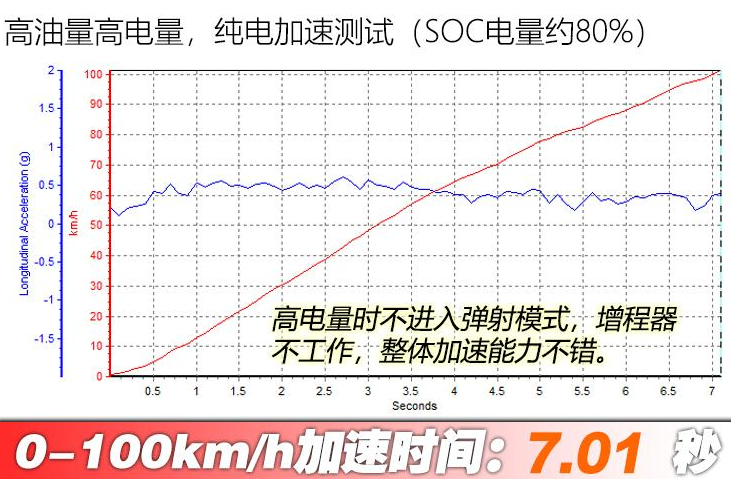 理想one百公里加速时间测试 理想one加速性能测试