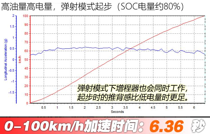 理想one百公里加速时间测试 理想one加速性能测试