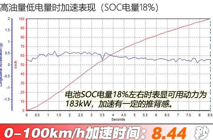 理想one百公里加速时间测试 理想one加速性能测试