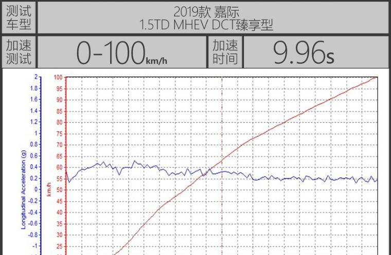 嘉际MHEV加速测试 嘉际MHEV百公里加速多少秒？