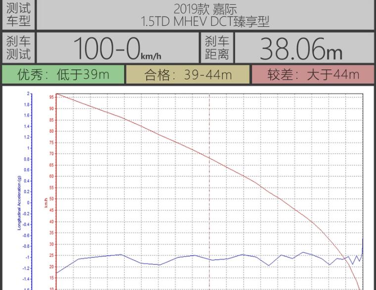 嘉际MHEV刹车测试 嘉际MHEV刹车距离多少米？