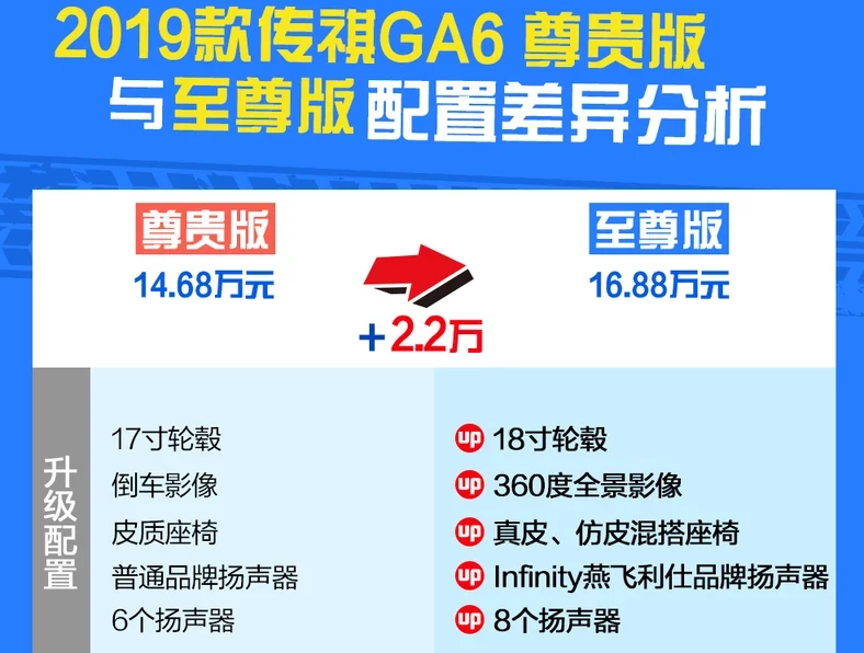 2019款传祺GA6尊贵版和至尊版对比 新款GA6顶配好不好?