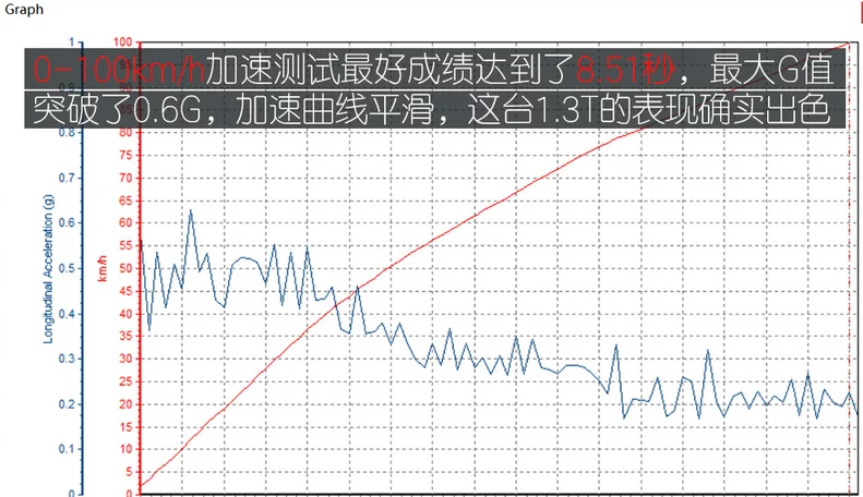 2020款名爵ZS1.3T百公里加速时间测试