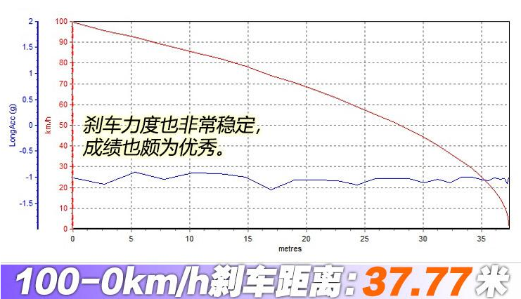 2020款名爵ZS刹车距离测试 新款名爵ZS刹车性能如何