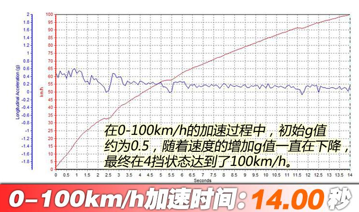 锐骐6百公里加速测试 锐骐6皮卡加速性能测试