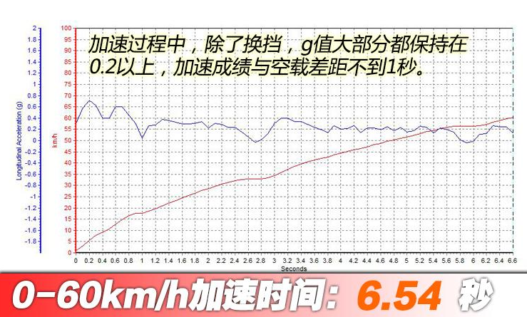 锐骐6百公里加速测试 锐骐6皮卡加速性能测试