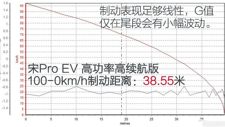 宋ProEV百公里刹车距离多少米？