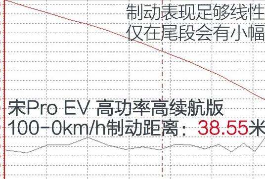 宋ProEV百公里刹车距离多少米？