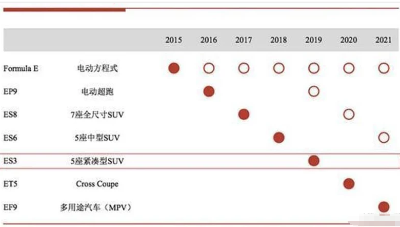 蔚来ES3价格多少钱？蔚来ES3售价大概多少？