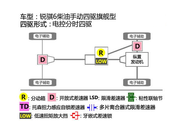 锐骐6皮卡四驱性能测试 锐骐6四驱滑轮组测试