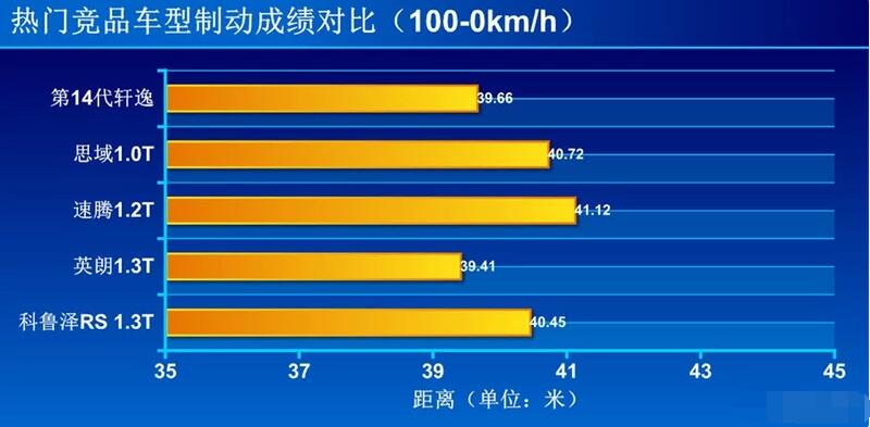 科鲁泽RS刹车测试 科鲁泽RS百公里刹车距离多少米？