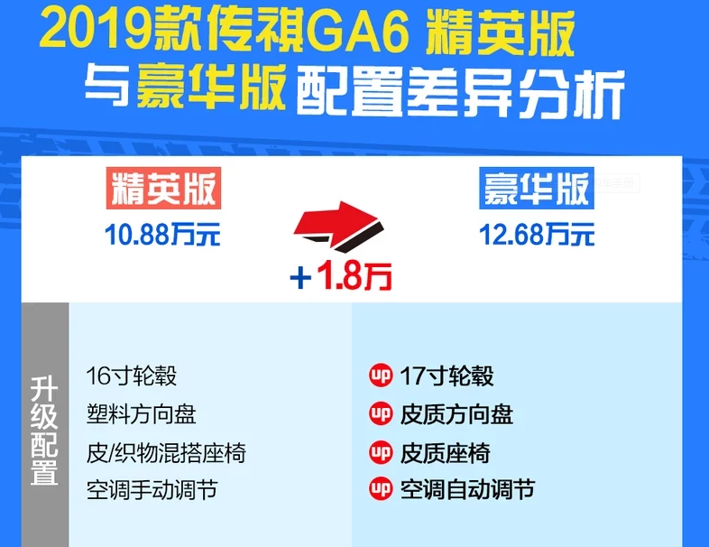 2019款传祺GA6精英版和豪华版配置对比