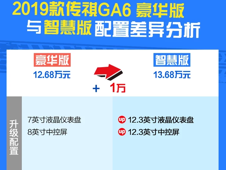 2019款传祺GA6豪华版与智慧版对比 GA6智慧版好不好?