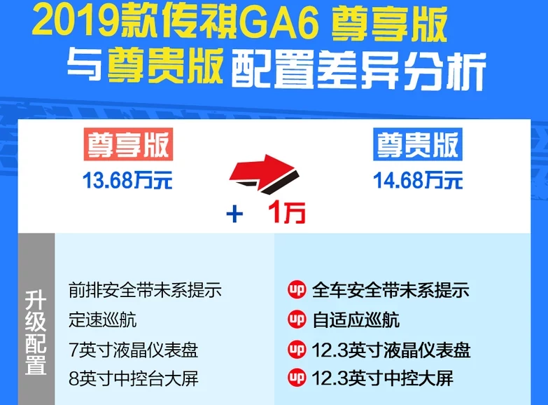 2019款传祺GA6尊享版和尊贵版区别 GA6尊贵版怎么样?