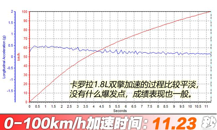 2019款卡罗拉双擎百公里加速几秒？全新卡罗拉双擎加速测试