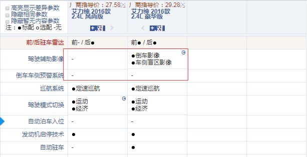 艾力绅风尚版和豪华版配置的区别