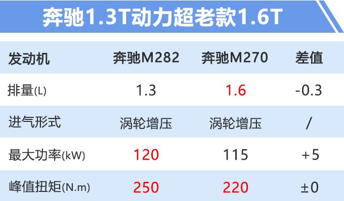 2020款奔驰B级发动机怎么样？用什么发动机？