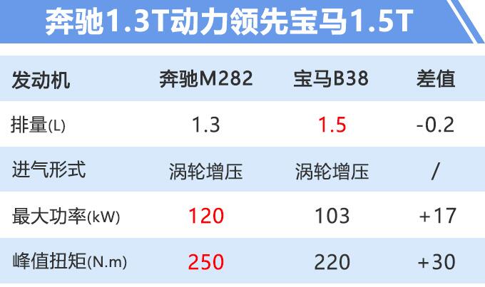 2020款奔驰B级发动机怎么样？用什么发动机？