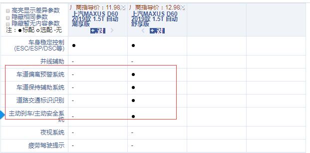 2019款迈克萨斯D60自动潮享版和舒享版配置的区别