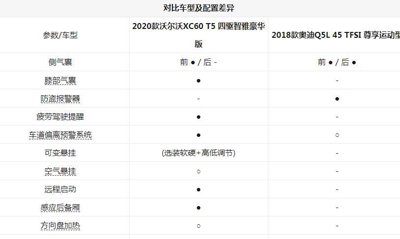 沃尔沃XC60和奥迪Q5L配置的区别