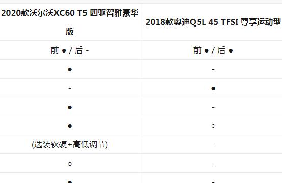 沃尔沃XC60和奥迪Q5L配置的区别