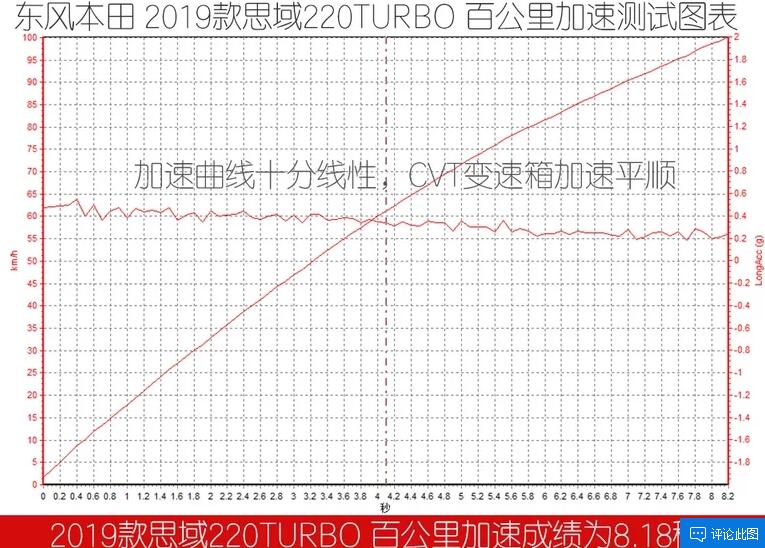 2019款思域加速测试 19款思域百公里加速多少秒？