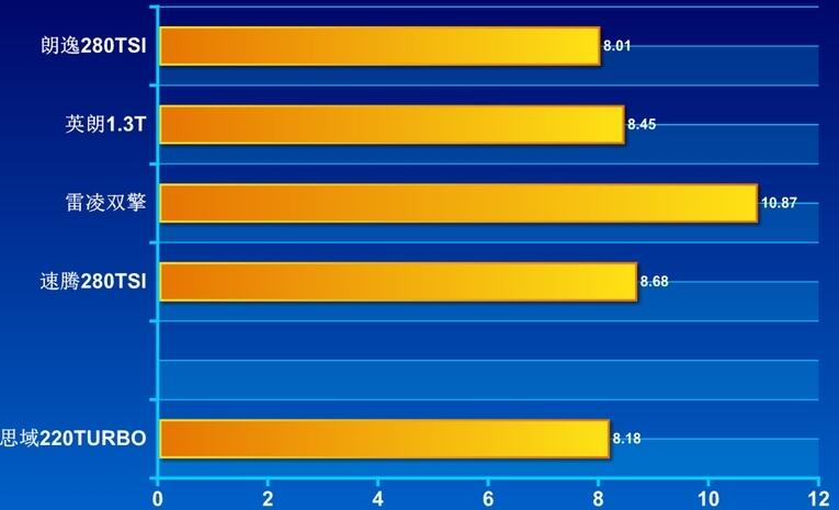 2019款思域加速测试 19款思域百公里加速多少秒？