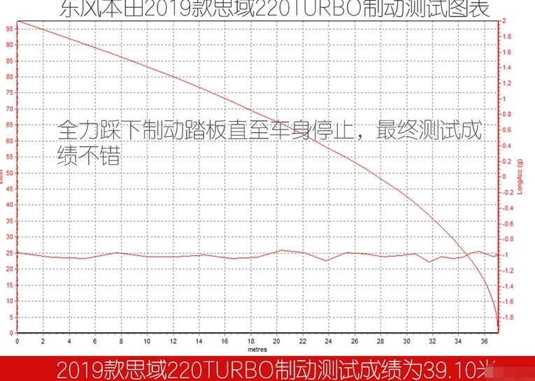 2019款思域百公里刹车距离多少米？19款思域刹车测试