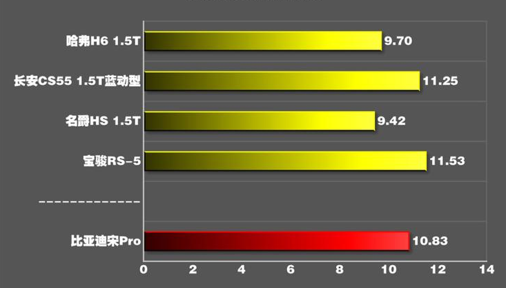 宋Pro百公里加速测试 宋Pro1.5T加速性能测试