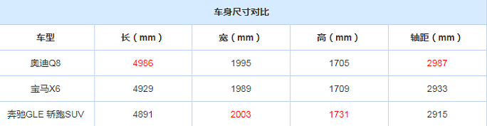 2019款奥迪Q8车身尺寸 全新奥迪Q8长宽高多少？